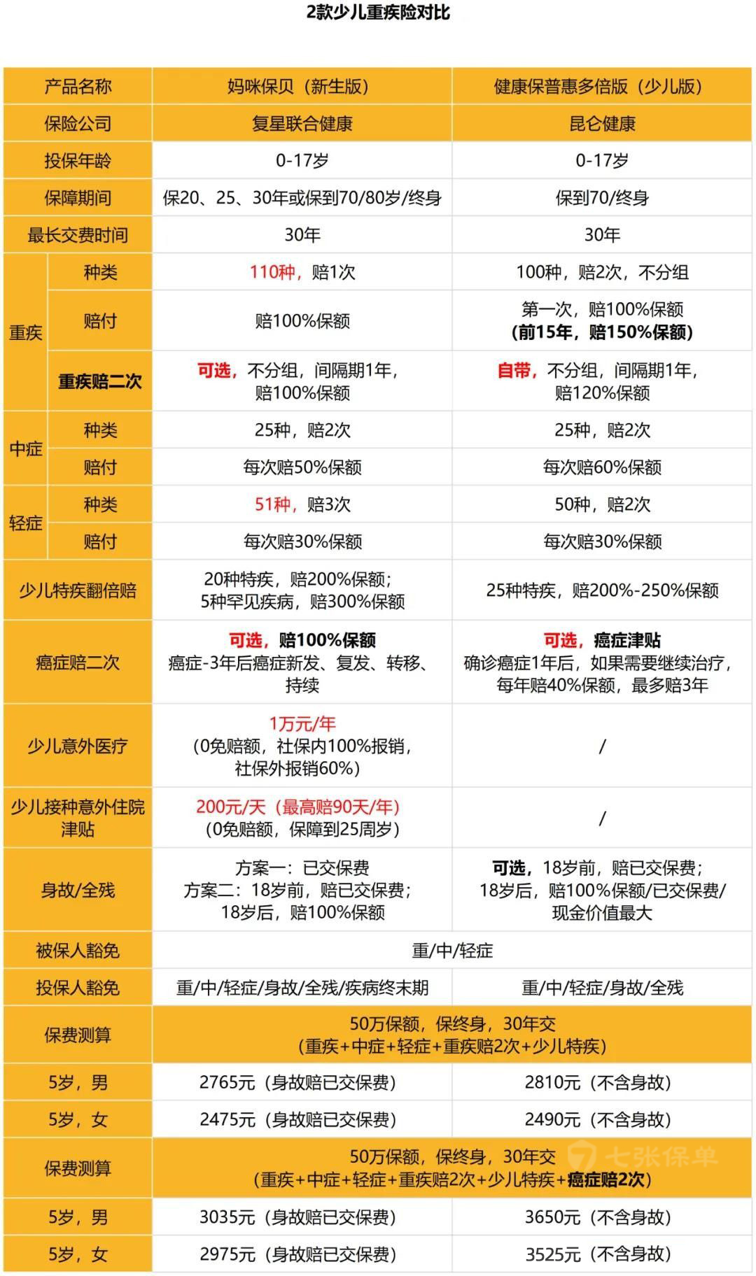 2021年热销重疾险（上）(图8)