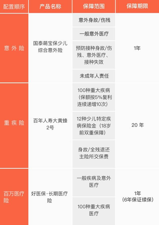 保险应该怎么买？快来收藏适合自己的投保方案(图1)