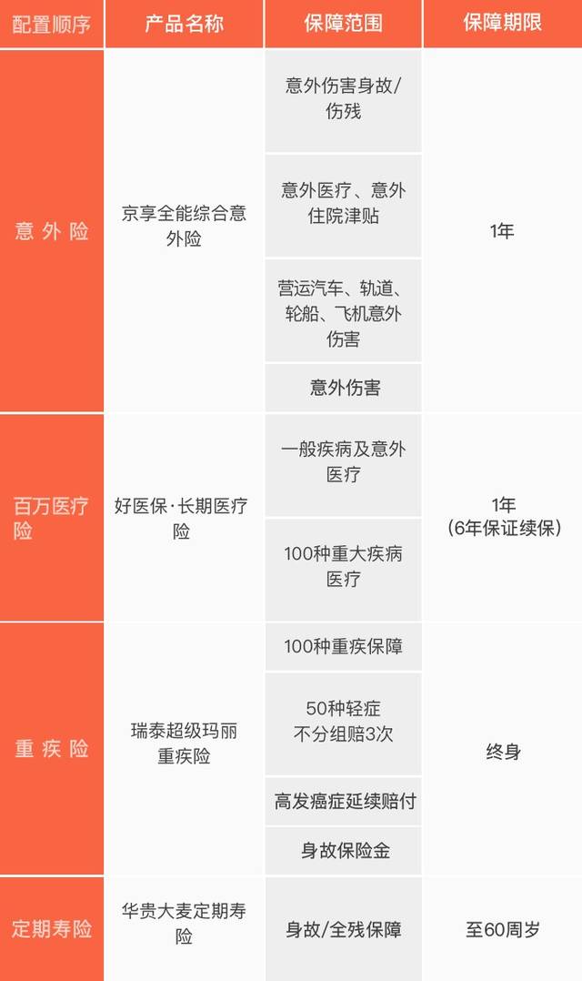 保险应该怎么买？快来收藏适合自己的投保方案(图2)