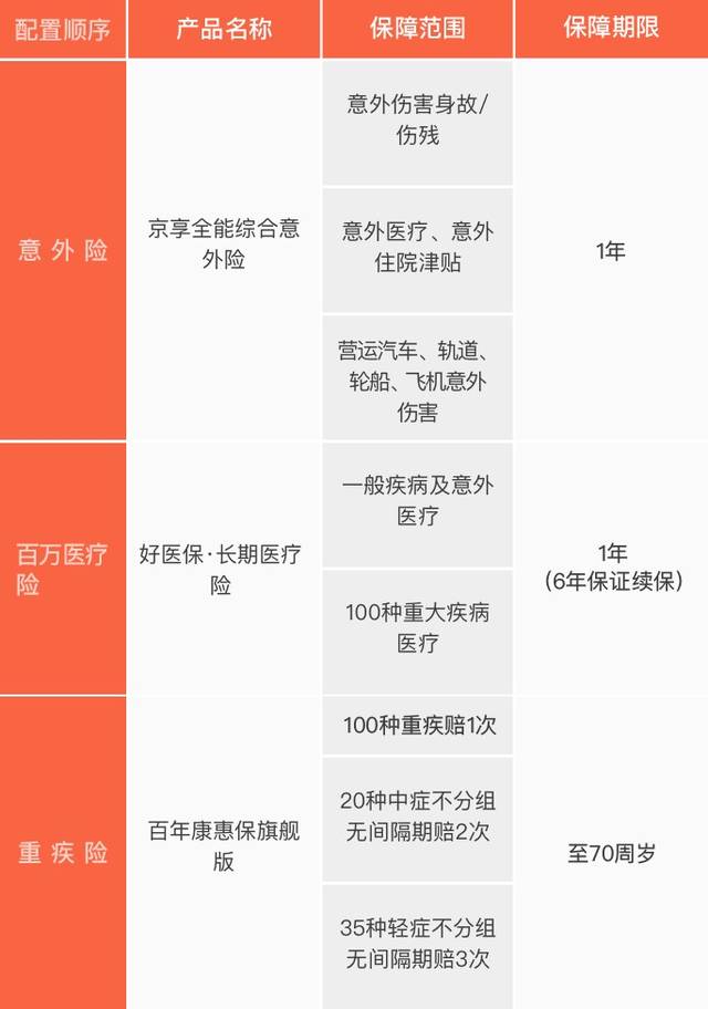 保险应该怎么买？快来收藏适合自己的投保方案(图3)