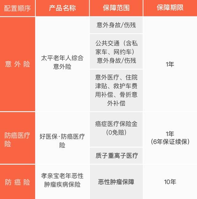 保险应该怎么买？快来收藏适合自己的投保方案(图4)