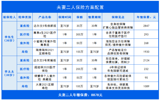 想给一家老小家人买保险 投保方案分析(图1)