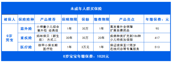 想给一家老小家人买保险 投保方案分析(图2)