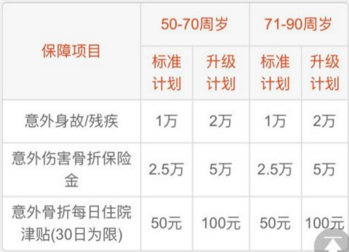 中老年人怎么买什么保险？(图2)