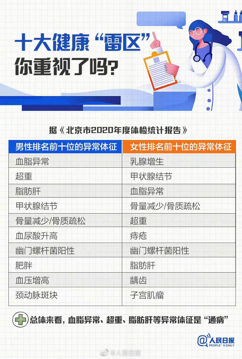 十大健康雷区！重视起来！