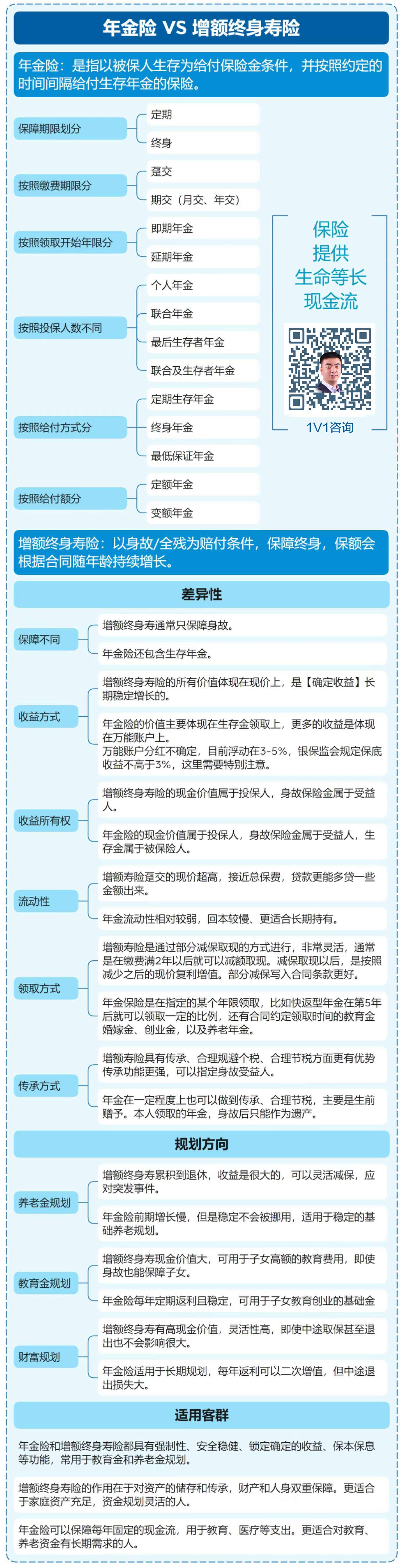 年金险VS增额终身寿险