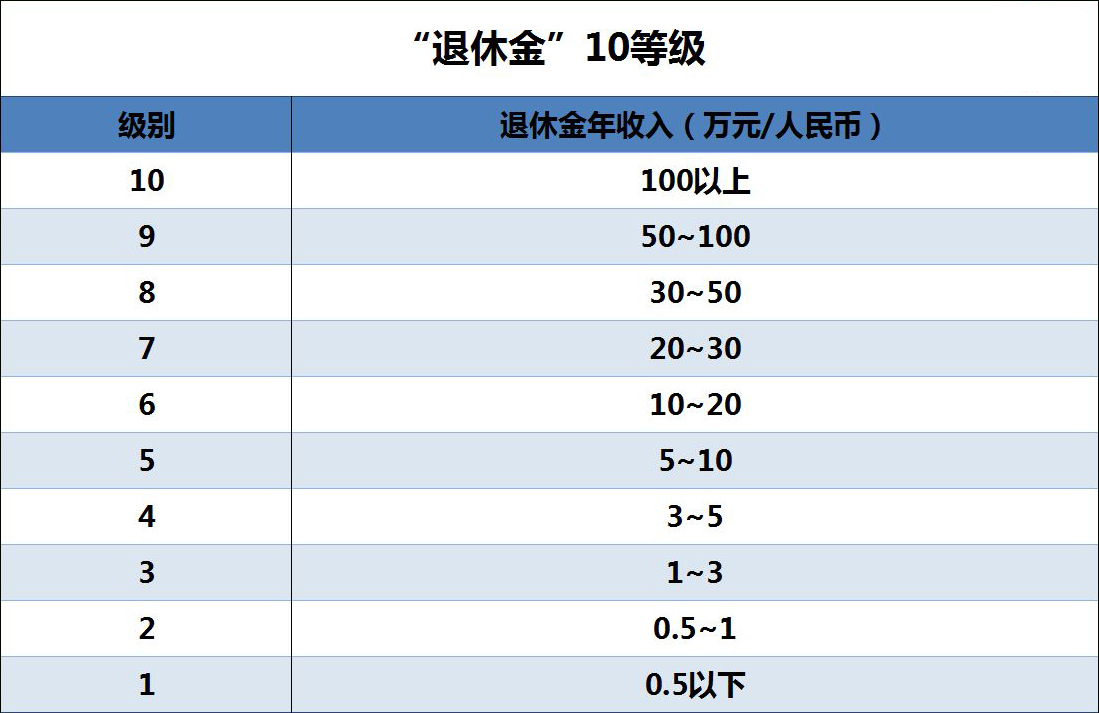 养老金10级表，不妨对照下看你在哪一级(图1)